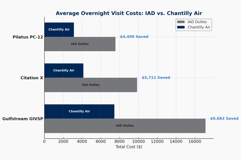 Visual comparison of private jet charter costs at IAD Dulles and Chantilly Air, with Chantilly Air offering significant savings on Gulfstream, Citation, and Pilatus aircraft.